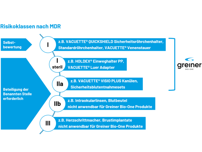 Neuerungen Zu MDR Und IVDR